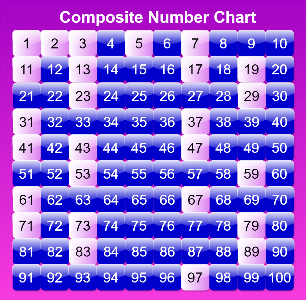 Composite Number Chart