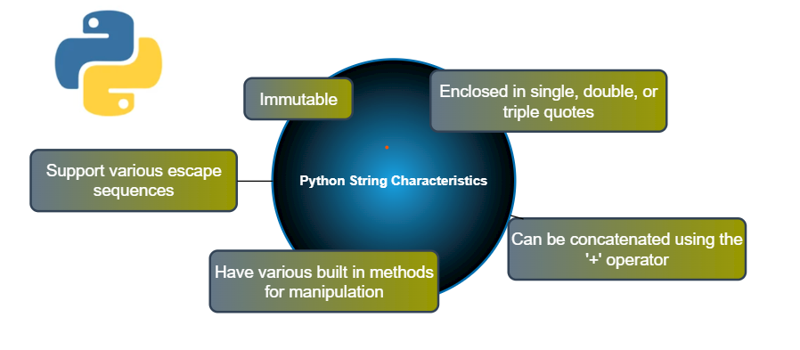 Python String Practice | Python String In Details