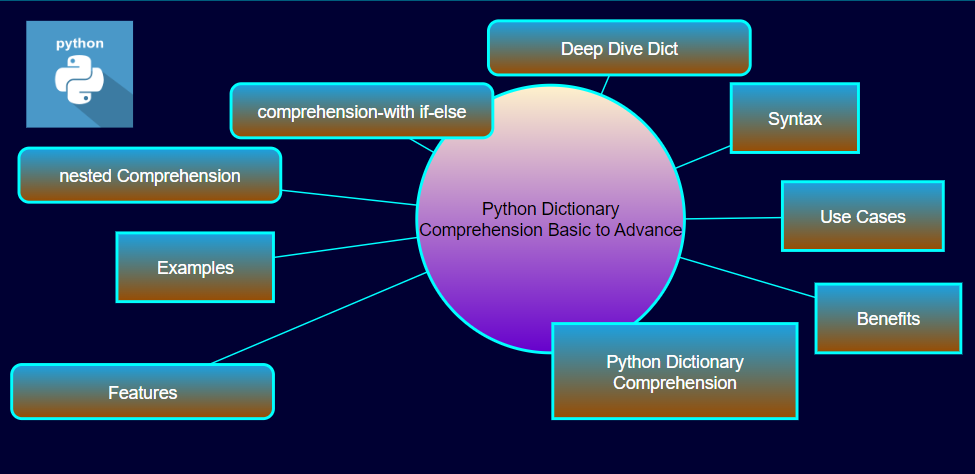Python Dictionary Comprehension Basic to Advance
